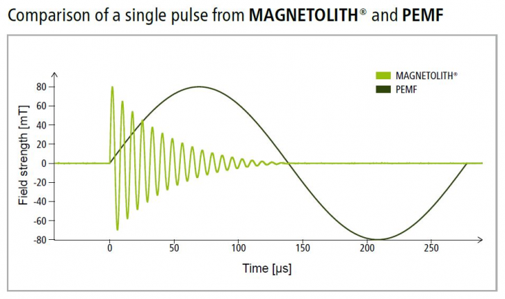 Primerjava magnetnega pulza pri EMTT in PEMF